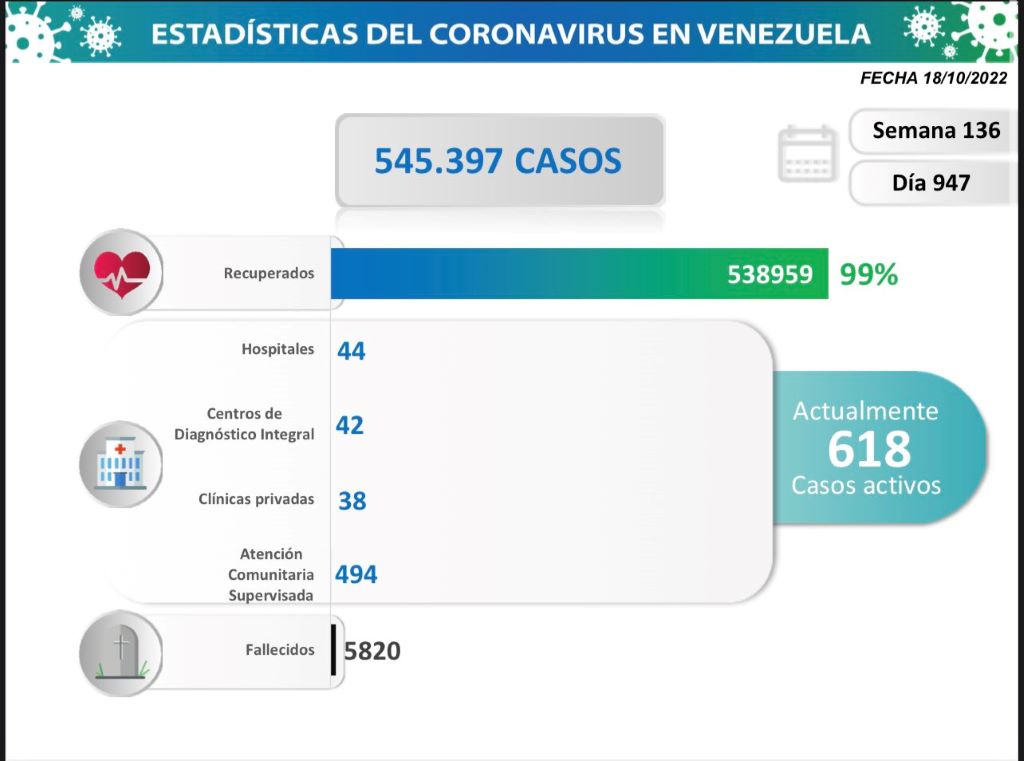 Venezuela acumula 545.397 casos - noticiacn