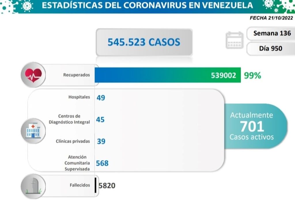 Venezuela acumula 545.523 casos - noticiacn