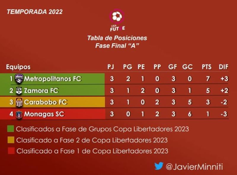 Carabobo FC venció a Monagas - noticiacn