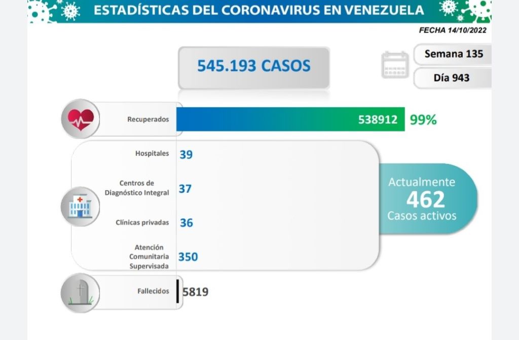 Venezuela acumula 5.819 - noticiacn muertes