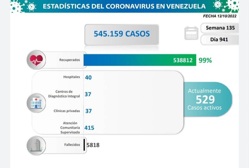 Venezuela acumula 545.159 casos - noticiacn