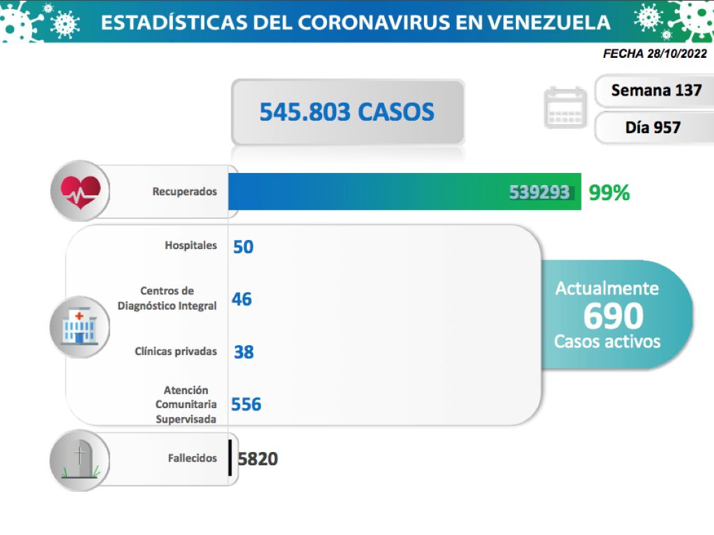 Venezuela acumula 545.803 casos - noticiacn
