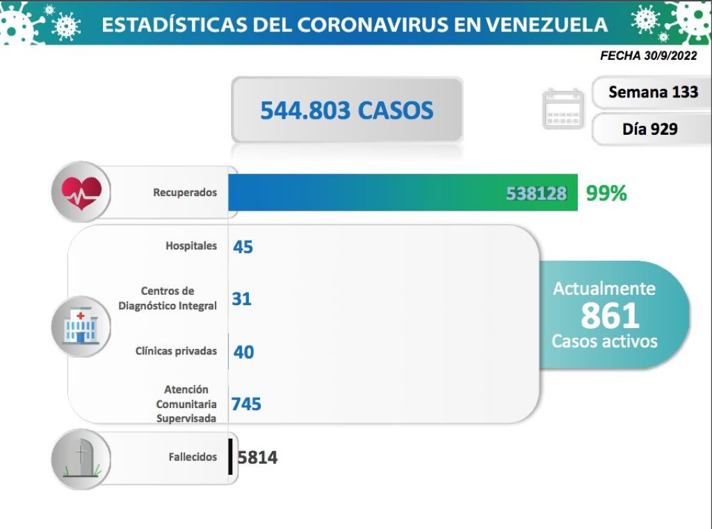 Venezuela acumula 544.803 casos - noticiacn