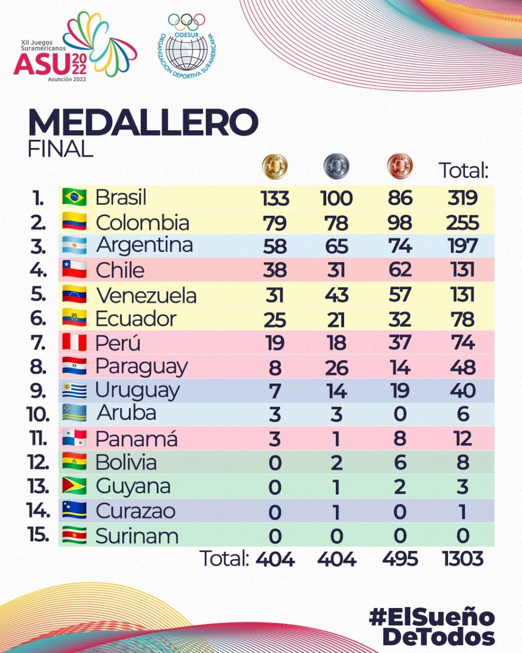Venezuela cierra quinto en Juegos Suramericanos - noticiacn