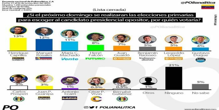 Capriles lidera intención de voto-acn