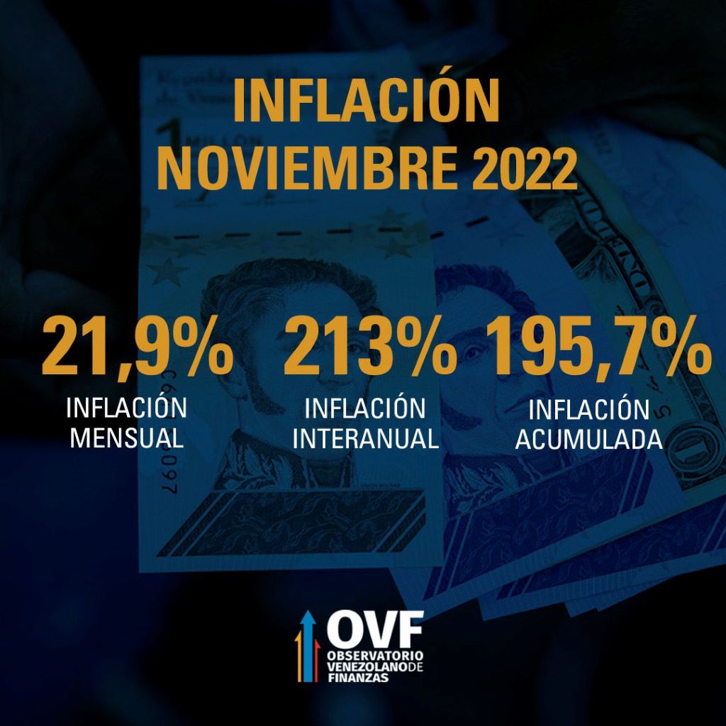 Inflación en Venezuela fue de 21,9% - noticiacn