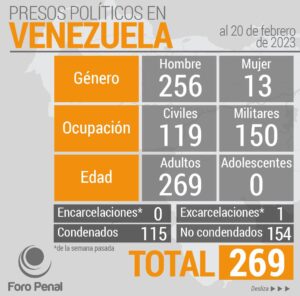 En Venezuela hay 269 presos políticos - noticiacn